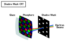 CRT显示器显色原理图