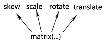 理解CSS3 transform中的Matrix(矩阵)