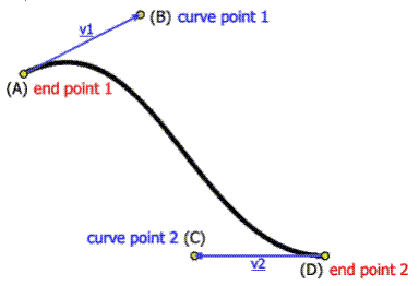 curve