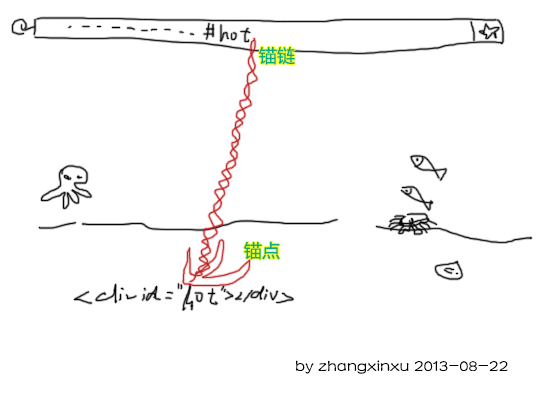 锚链和锚点的基友关系 张鑫旭-鑫空间-鑫生活