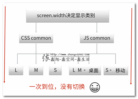 CSS和JS逻辑线