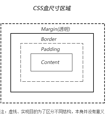 CSS盒尺寸区域