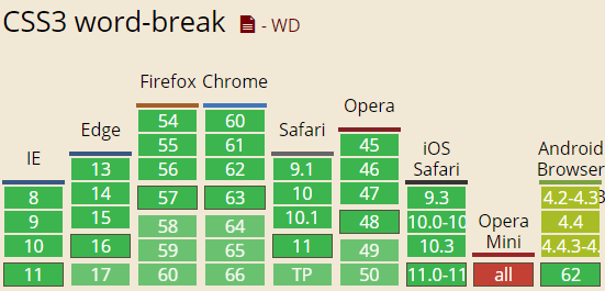 html5教程-word-break:break-all和word-wrap:break-word的区别