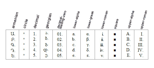 list-style-type不同值的表现