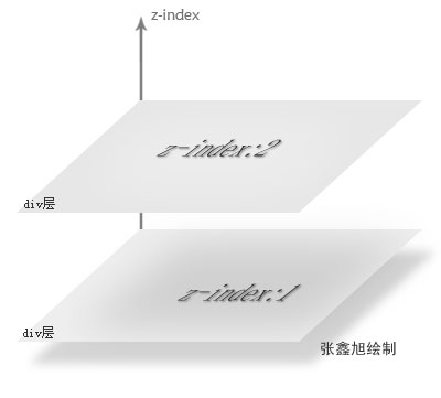 z-index示意图