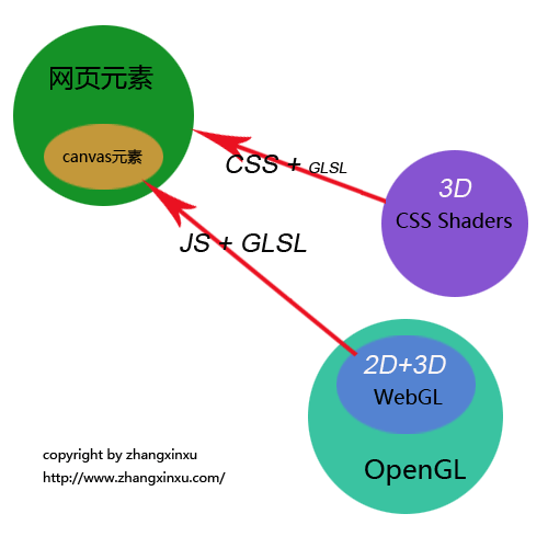 自制canvas-opengl-webgl-css-shaders-glsl关系图 张鑫旭-鑫空间-鑫生活