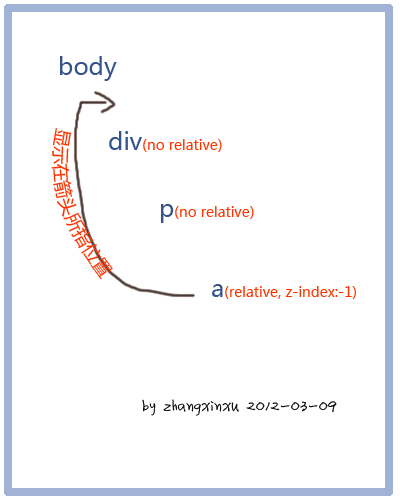 body为定位元素时候z-index负值元素显示位置