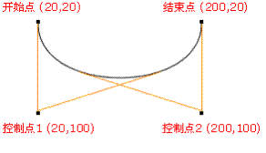 canvas与贝塞尔曲线