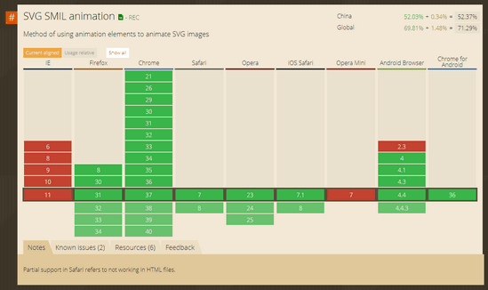 SVG SMIL animation的浏览器支持表