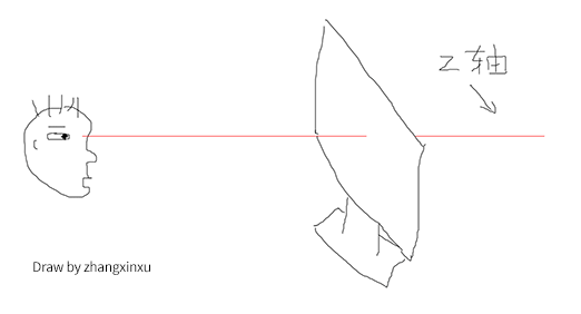 網頁中z軸示意