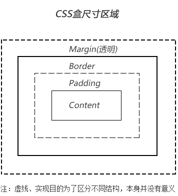 CSS中margin-box怎么用