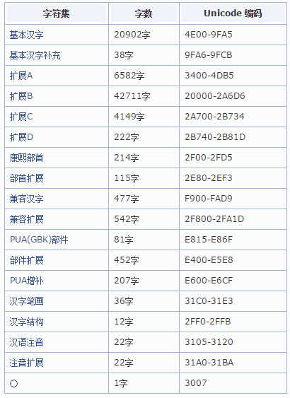 unicode-range特定字符自定義字體的方法是什么