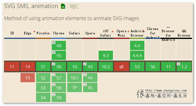 SVG SMIL animation的兼容性截图