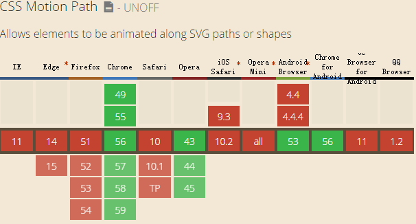 CSS offset-path让元素沿着不规则路径运动的方法