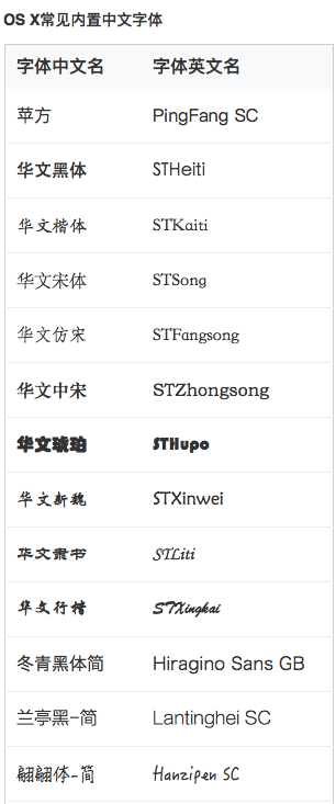 OS X常见内置中文字体