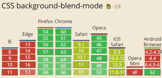 background-blend-mode兼容性表