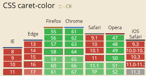 caret-color兼容性数据