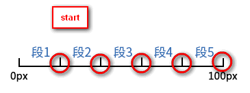 animation属性中steps功能符怎么用