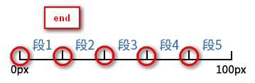 animation属性中steps功能符怎么用