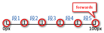 animation属性中steps功能符怎么用