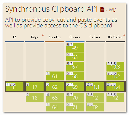 剪切板API兼容性