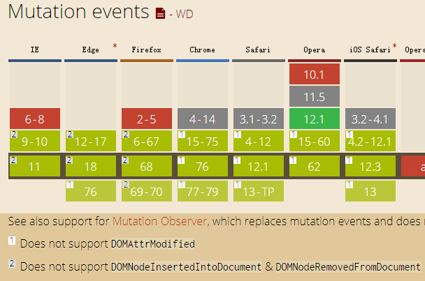 Mutation events兼容性