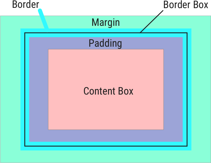content box示意图