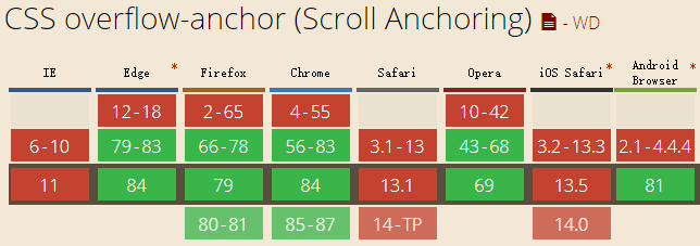 overflow-anchor属性的兼容性