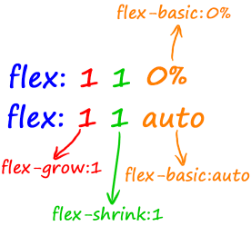 flex:1和flex:auto分解示意