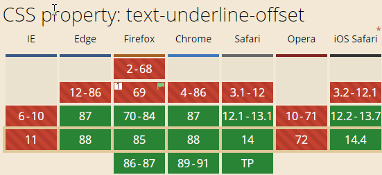 text-underline-offset兼容性