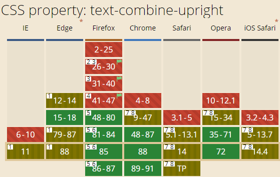 text-combine-upright兼容性