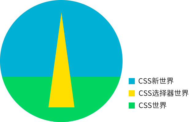 CSS世界三部曲示意图