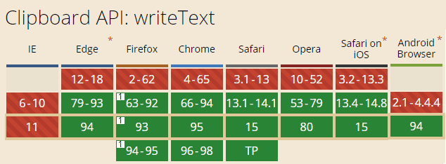 clipboard writeText兼容性