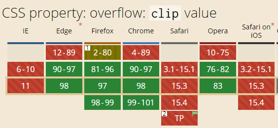 overflow-clip 兼容性
