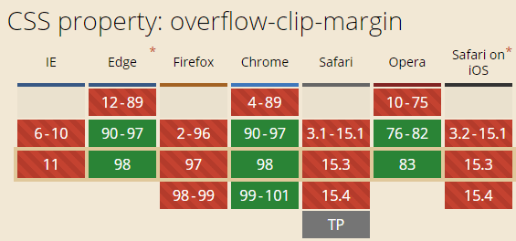 overflow-clip-margin兼容性
