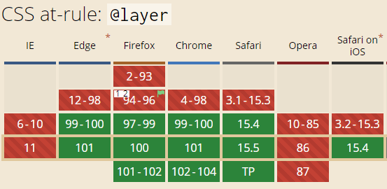 @layer规则的兼容性
