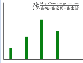 柱状图底部对齐