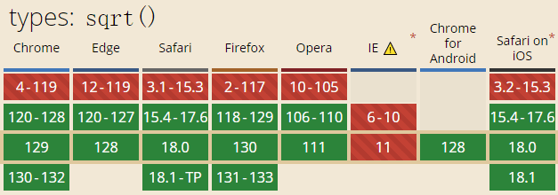 sqrt函数兼容性