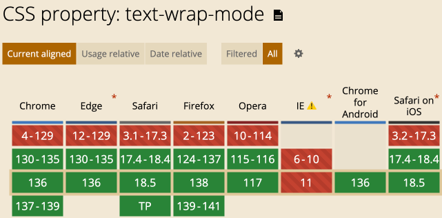 text-wrap子属性兼容性
