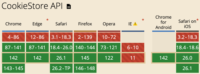 CookieStore的兼容性