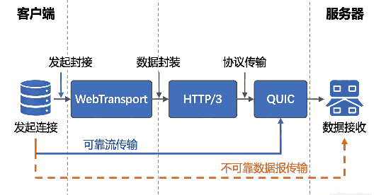 WebTransport原理示意图
