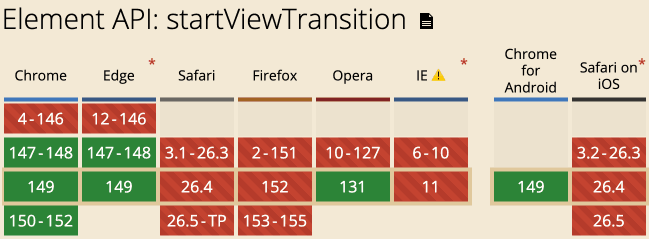 Element.startViewTransition兼容性
