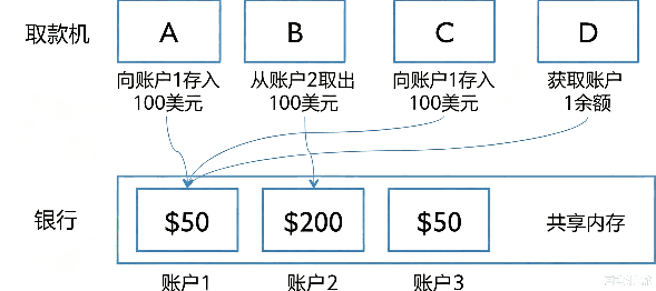 取款混乱示意