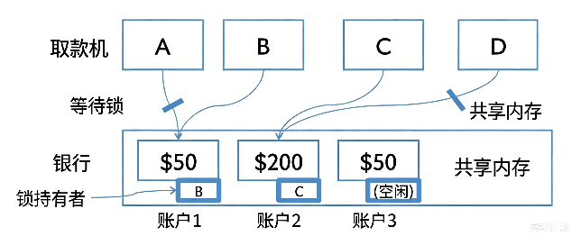 有了锁之后